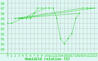 Courbe de l'humidit relative pour Pont-l'Abb (29)