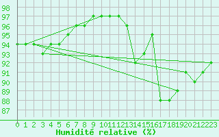 Courbe de l'humidit relative pour Pordic (22)