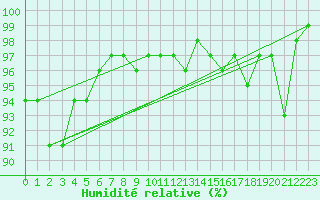 Courbe de l'humidit relative pour Neuhaus A. R.