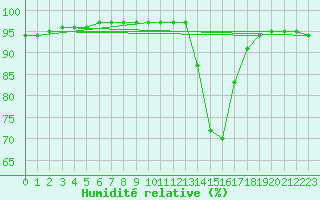Courbe de l'humidit relative pour Auxerre-Perrigny (89)