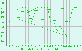 Courbe de l'humidit relative pour Chlons-en-Champagne (51)