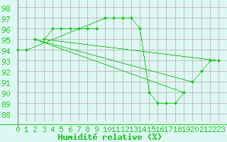 Courbe de l'humidit relative pour Ancey (21)