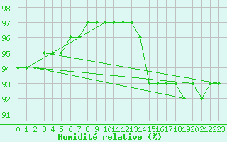 Courbe de l'humidit relative pour Vendme (41)