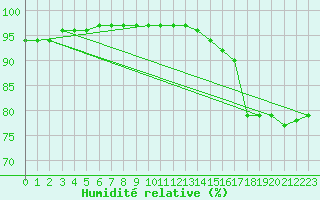 Courbe de l'humidit relative pour Muirancourt (60)