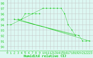 Courbe de l'humidit relative pour Lemberg (57)