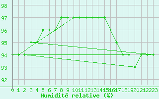 Courbe de l'humidit relative pour Haegen (67)
