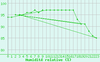 Courbe de l'humidit relative pour Pointe de Chassiron (17)