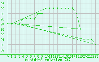 Courbe de l'humidit relative pour Troyes (10)