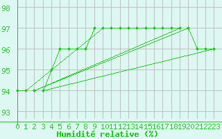 Courbe de l'humidit relative pour Poitiers (86)