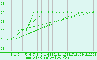 Courbe de l'humidit relative pour Besn (44)