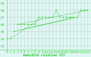 Courbe de l'humidit relative pour Tthieu (40)