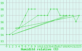 Courbe de l'humidit relative pour Bellecte - Nivose (73)