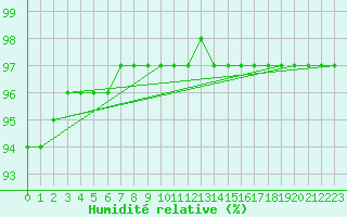 Courbe de l'humidit relative pour Hd-Bazouges (35)