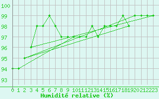 Courbe de l'humidit relative pour Gotska Sandoen