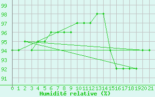 Courbe de l'humidit relative pour Remich (Lu)