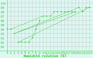 Courbe de l'humidit relative pour la bouée 62103