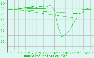 Courbe de l'humidit relative pour Bussy (60)