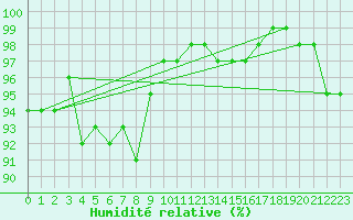 Courbe de l'humidit relative pour Tammisaari Jussaro