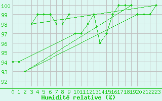 Courbe de l'humidit relative pour Koksijde (Be)