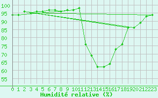 Courbe de l'humidit relative pour Bergerac (24)