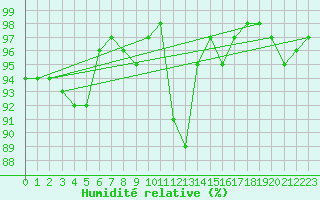 Courbe de l'humidit relative pour Lhospitalet (46)