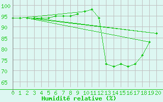 Courbe de l'humidit relative pour Guidel (56)