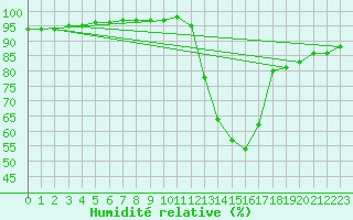Courbe de l'humidit relative pour Le Puy - Loudes (43)