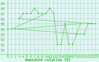 Courbe de l'humidit relative pour Kemionsaari Kemio Kk