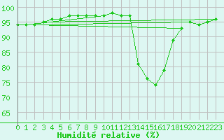 Courbe de l'humidit relative pour Brive-Laroche (19)