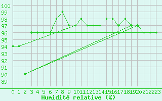 Courbe de l'humidit relative pour Lappeenranta Lepola