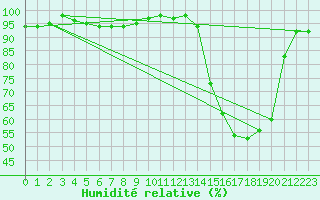 Courbe de l'humidit relative pour Pau (64)