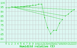 Courbe de l'humidit relative pour Liefrange (Lu)