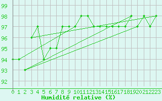 Courbe de l'humidit relative pour Jarnages (23)