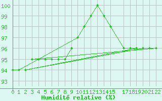 Courbe de l'humidit relative pour Kopaonik
