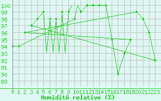 Courbe de l'humidit relative pour Diepholz