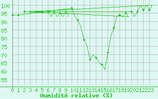 Courbe de l'humidit relative pour Bournemouth (UK)