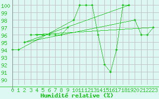 Courbe de l'humidit relative pour Bousson (It)