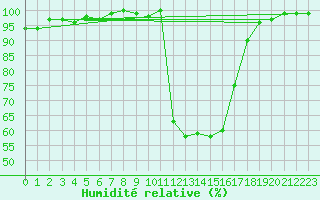 Courbe de l'humidit relative pour Chamonix-Mont-Blanc (74)