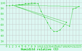 Courbe de l'humidit relative pour Evreux (27)