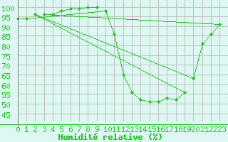 Courbe de l'humidit relative pour Brive-Laroche (19)