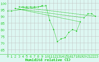 Courbe de l'humidit relative pour Bziers Cap d'Agde (34)