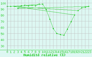 Courbe de l'humidit relative pour Beauvais (60)