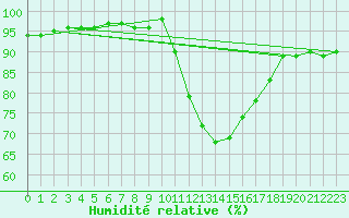 Courbe de l'humidit relative pour Ripoll