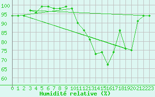 Courbe de l'humidit relative pour Jarnages (23)