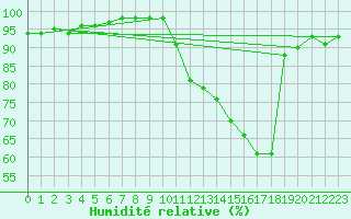 Courbe de l'humidit relative pour Troyes (10)