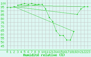 Courbe de l'humidit relative pour Bergerac (24)