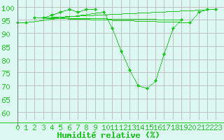 Courbe de l'humidit relative pour Avord (18)