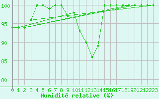 Courbe de l'humidit relative pour Lake Vyrnwy