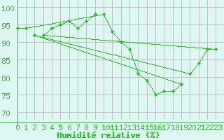 Courbe de l'humidit relative pour Ploeren (56)