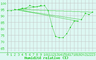 Courbe de l'humidit relative pour Hestrud (59)